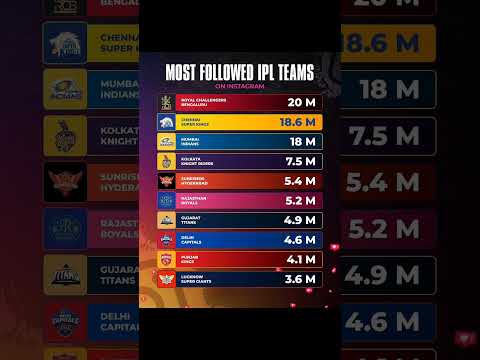 MOST FOLLOWED IPL TEAM'S IN INSTAGRAM #ipl #cricket #indiancricketer #trending #shorts #shortsfeed
