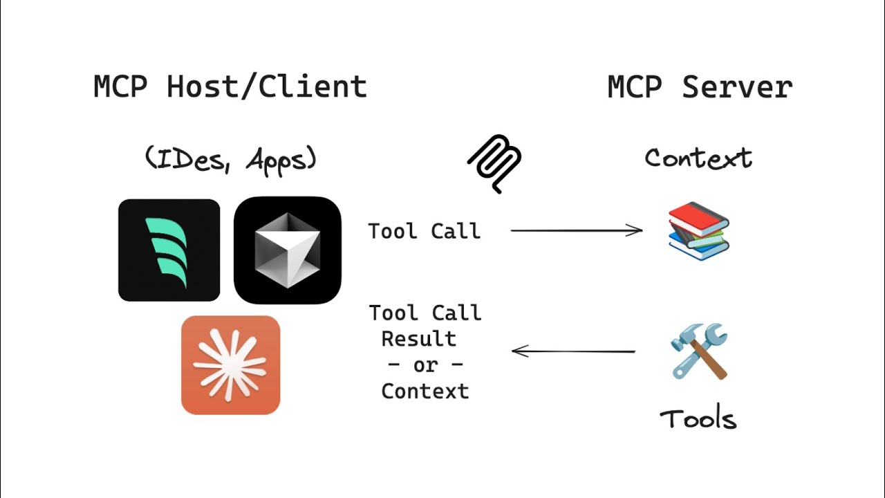 Understanding MCP From Scratch