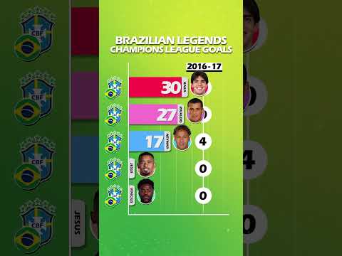 BRAZILIAN LEGENDS | MOST UEFA CHAMPIONS LEAGUE GOALS #brazil #championsleague #ucl #neymar #vinicius