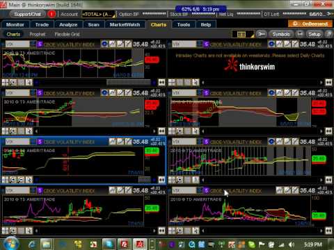 Ichimoku Analysis of the US Markets for June 6, 2010