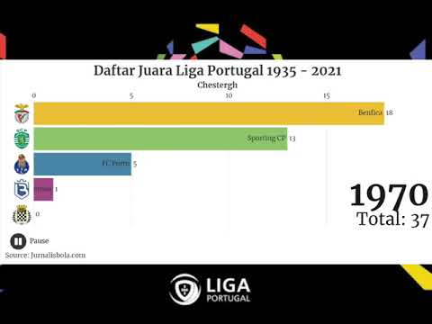 Daftar Juara Liga Portugal 1935 - 2021 #Short #Benfica #Porto #SportingCP
