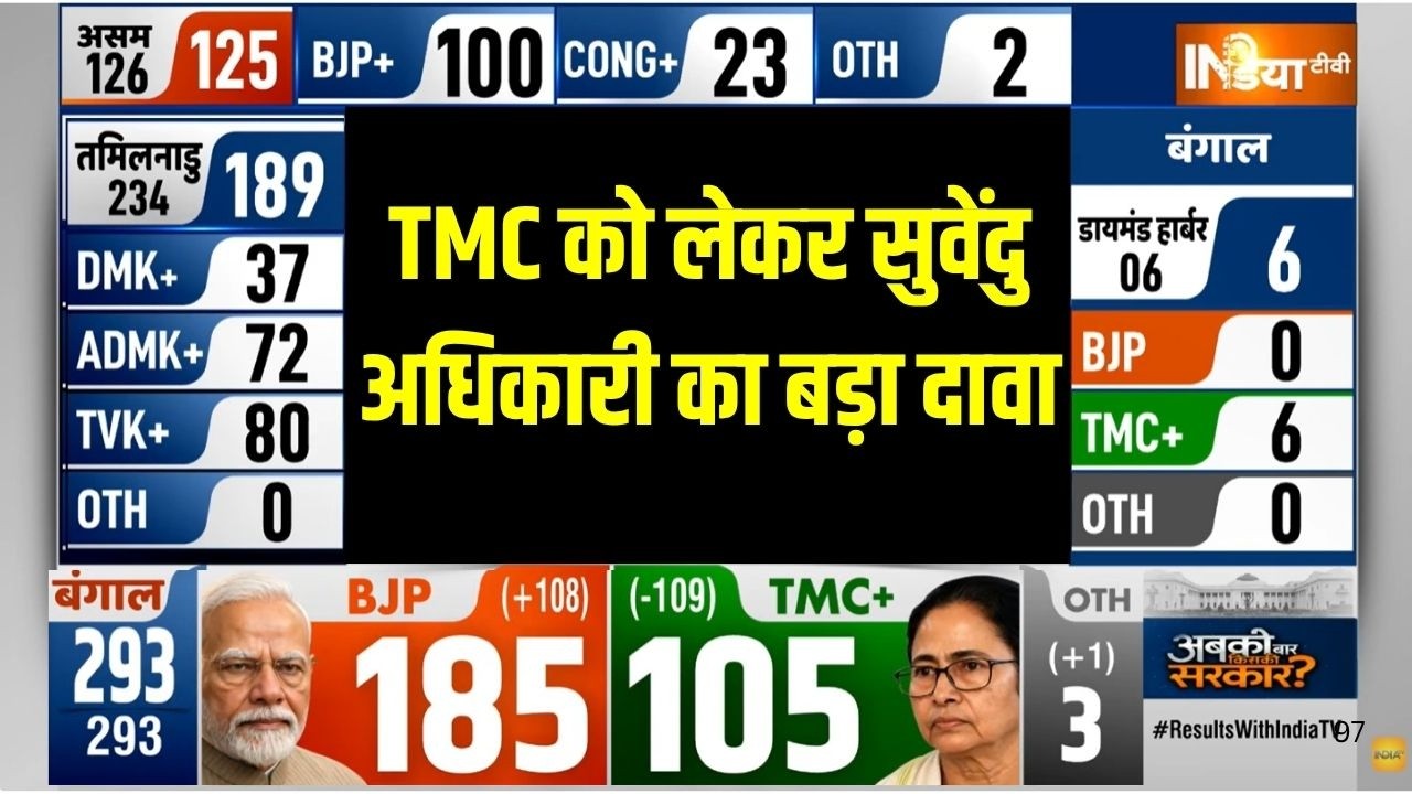 Bengal Election Results 2026: TMC को लेकर सुवेंदु अधिकारी का बड़ा दावा | Suvendu