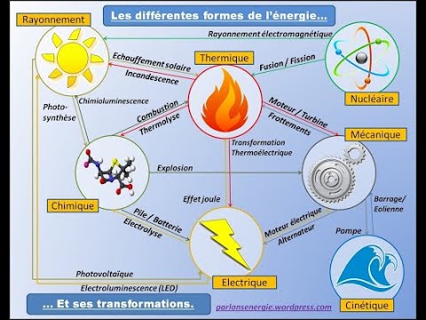 Sec 3. Les formes d'énergie