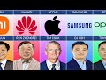 CEO Of Smartphone Companies From Different Countries