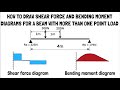How To Draw Shear Force And Bending Moment Diagrams For A Beam With Multiple Point Loads