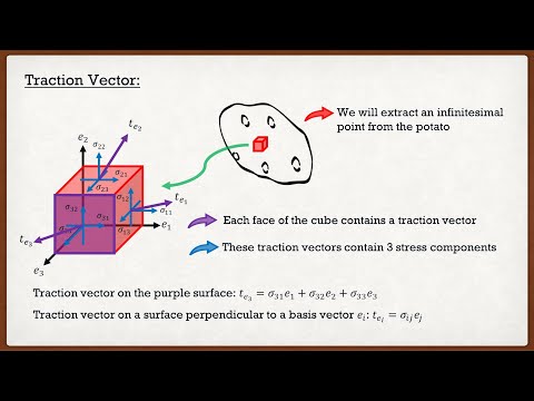 Solid Mechanics Theory | The Cauchy Stress Tensor