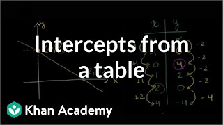 Finding intercepts from a table | Algebra I | Khan Academy