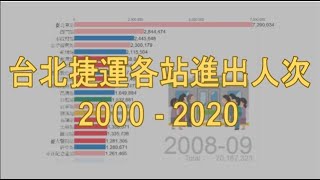 [分享] 台北捷運各站人次「2000/01-2020/03」