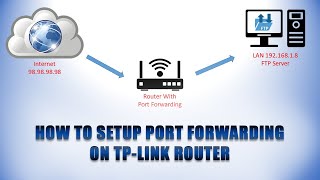 How to Setup Port Forwarding On TP Link Router