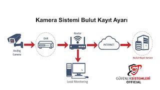 Kamera Sistemi Bulut Kayıt Ayarı