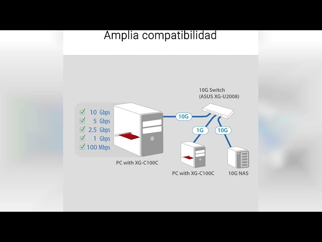 Vídeo relacionado con ASUS XG-C100C - Adaptador de Red PCIe 10GBase-T Compatible con Versiones anteriores con estándares de 5/2,5/1G y 100 Mbps, un Puerto RJ45 y QoS Integrado en Rojo/Plata