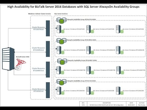 BizTalk Server 2016 High Availability with AlwaysOn Availability Groups SQL Server 2016, PART 2