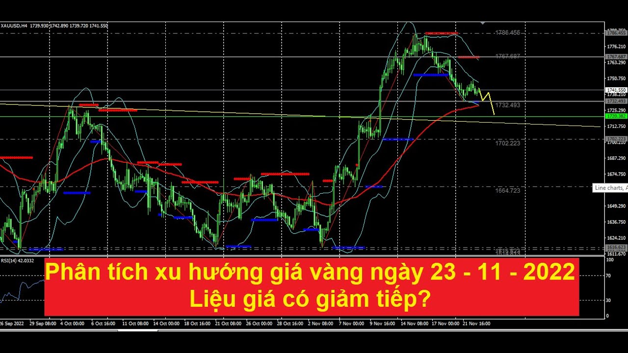 Chiến lược giao dịch vàng ngày 23.11.2022