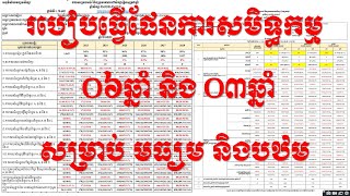 របៀបធ្វើផែនការ ០៦ឆ្នាំ និង០៣ឆ្នាំ សម្រាប់មធ្យម និងបឋម