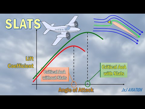 Understanding SLATS and its influence on the Critical Angle of Attack | Types of slats