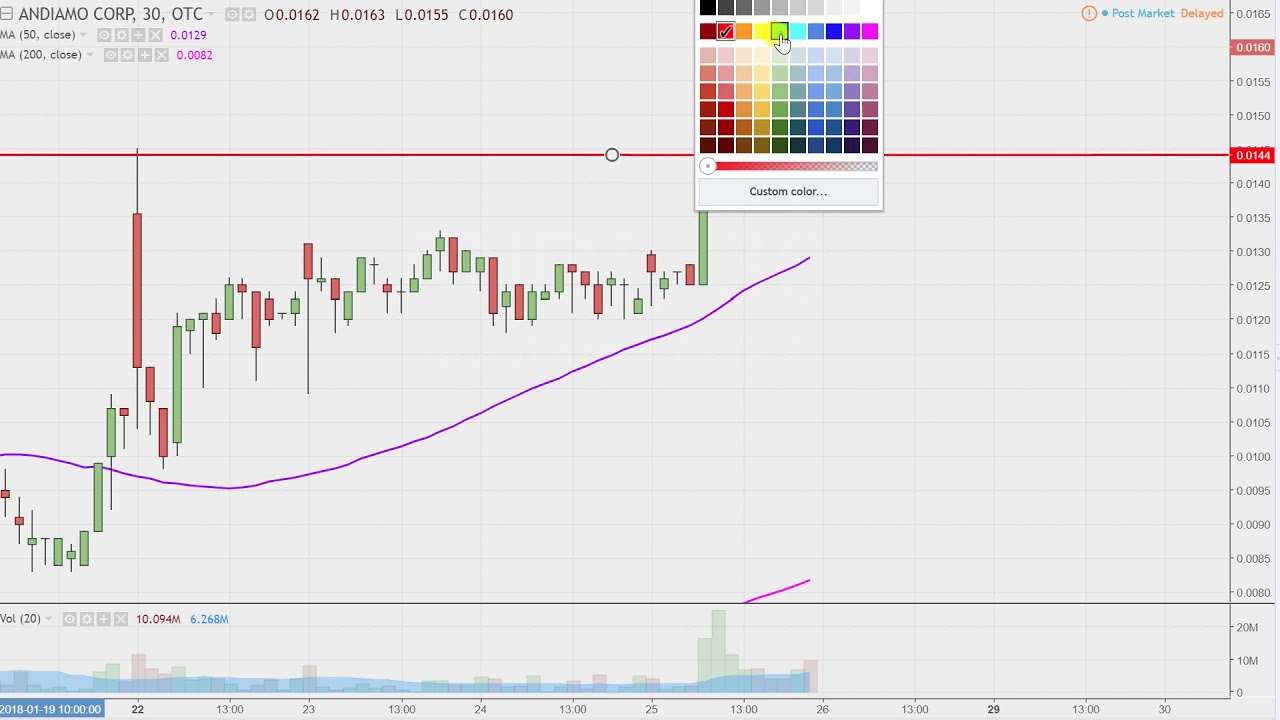 ANDI Stock Chart Technical Analysis for 012518