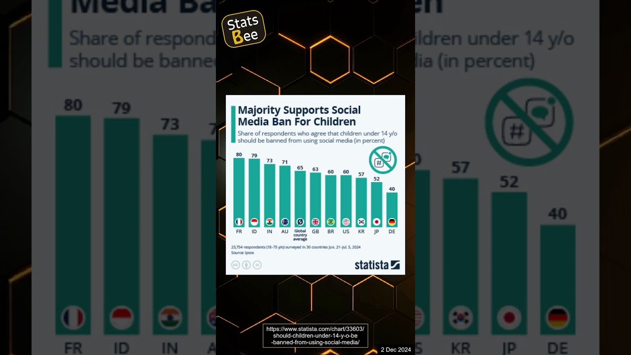 Majority Supports Social Media Ban for Children Under 14