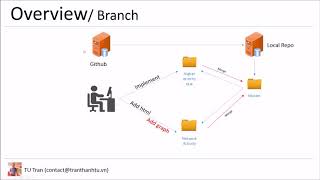 3 7 git merge priority task branch