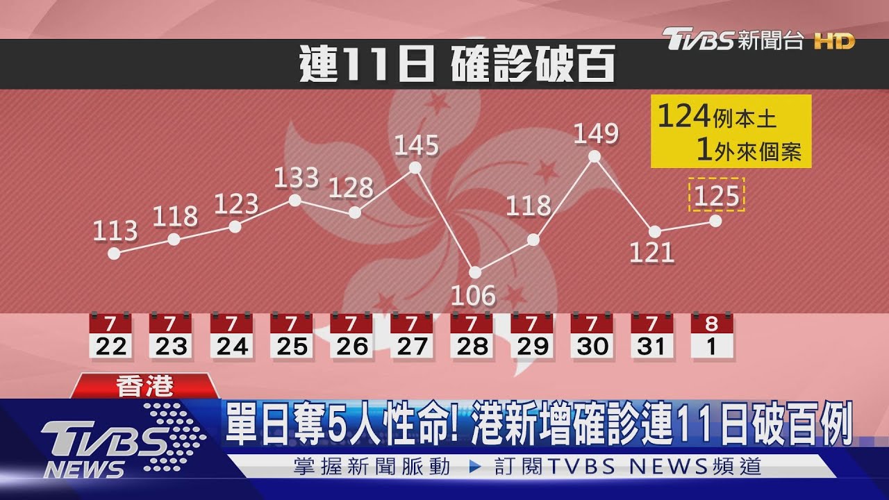 單日奪5人性命! 港新增確診連11日破百例