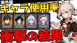 【原神】海外で話題!深境螺旋を攻略するためのキャラ使用率の結果がヤバすぎる…【Genshin Impact】