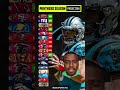 Predicting the Carolina Panthers 2022-23 record ? #shorts