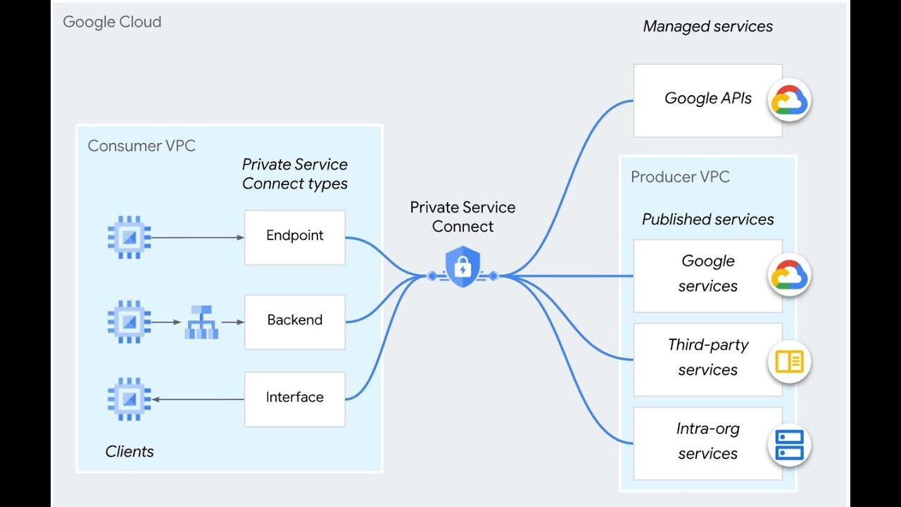 21-What is Private Service Connect in GCP with Demo?