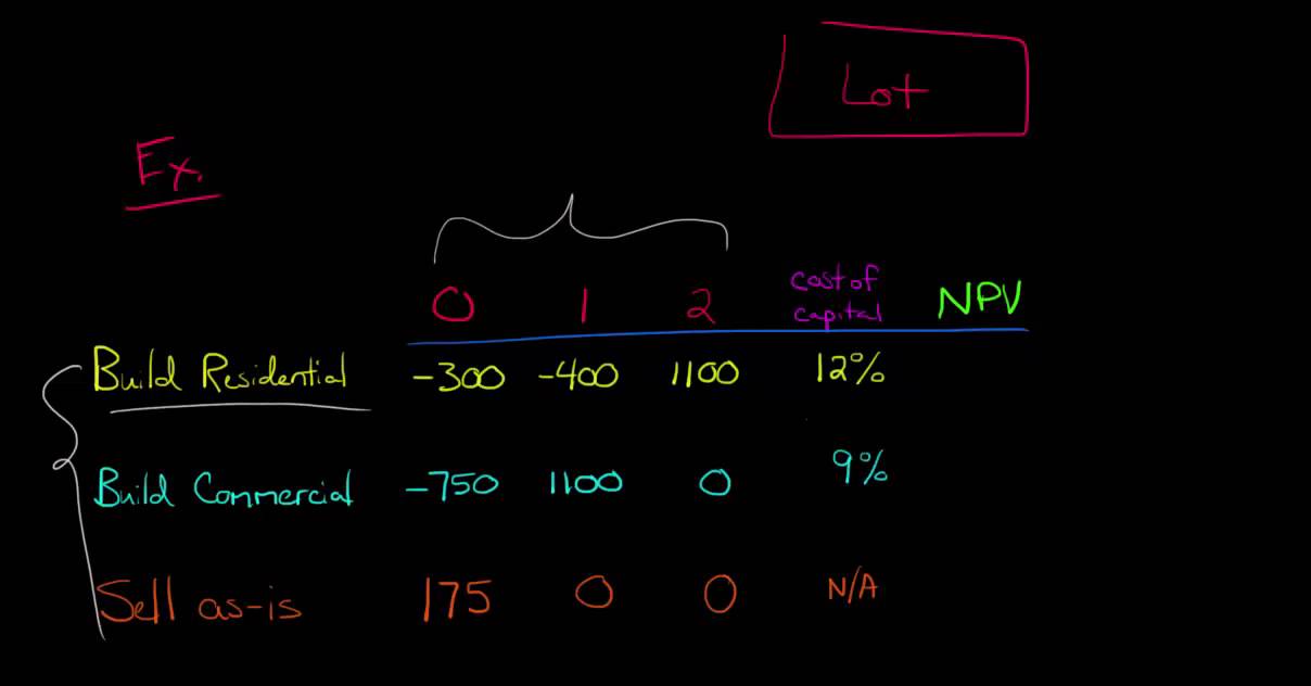 NPV and Mutually Exclusive Investments