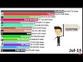 Top 15 YouTuber channels,but MrBeast  Wins! (+Future) [2006-2024