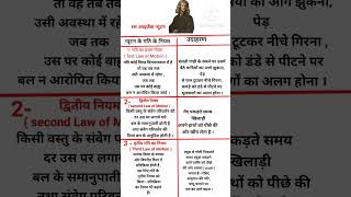 #newton ke gati ke niyam # (yantriki ,Mechanism )