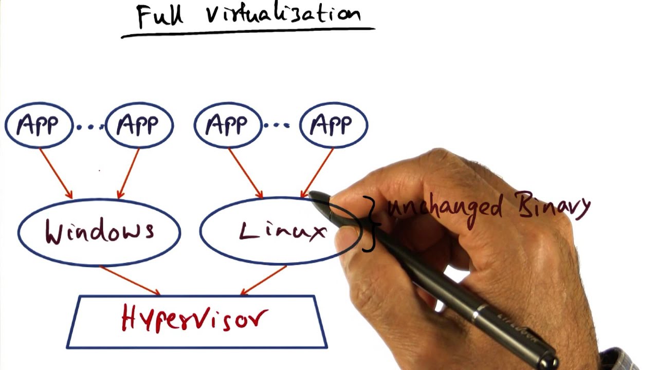 Full Virtualization - Georgia Tech - Advanced Operating Systems