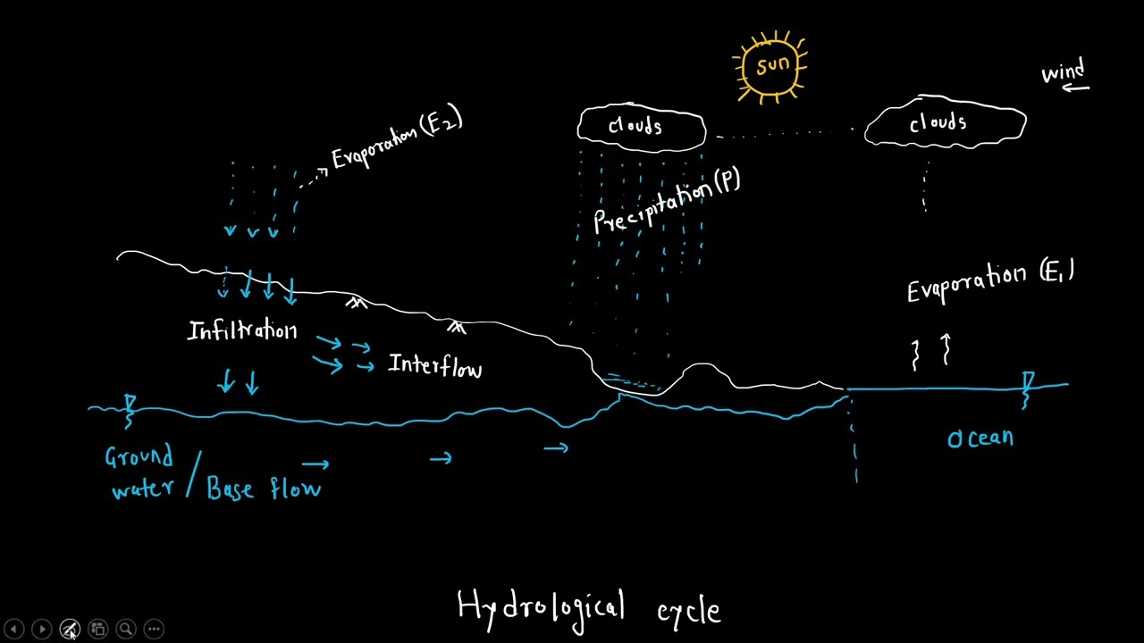 HYDROLOGY || Introduction