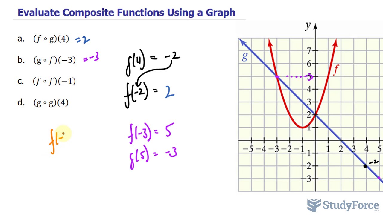 Evaluate Composite Functions Using a Graph