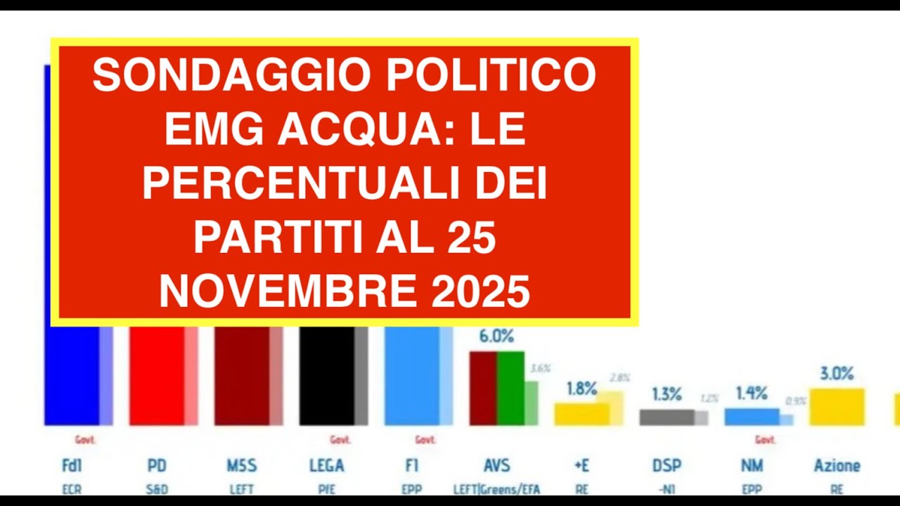 SONDAGGIO POLITICO EMG ACQUA: LE PERCENTUALI DEI PARTITI AL 25 NOVEMBRE 2025