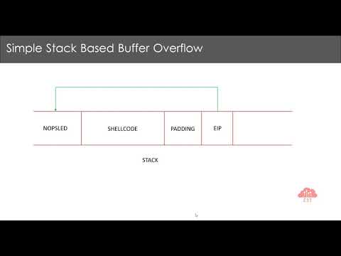 Exploit Development for Linux (x86) - Using third party shellcode