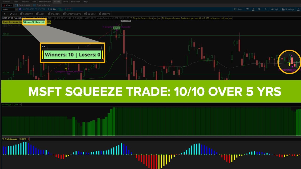Squeeze Trade Setup in MSFT (No Losses in 5 Years)