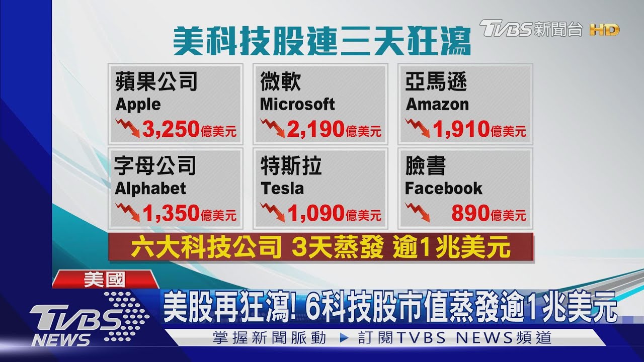 美股再狂洩! 6科技股市值蒸發逾1兆美元