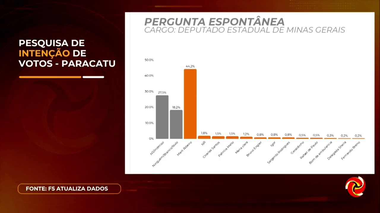 Eleições 2026 pesquisa mostra intenção de votos em Paracatu