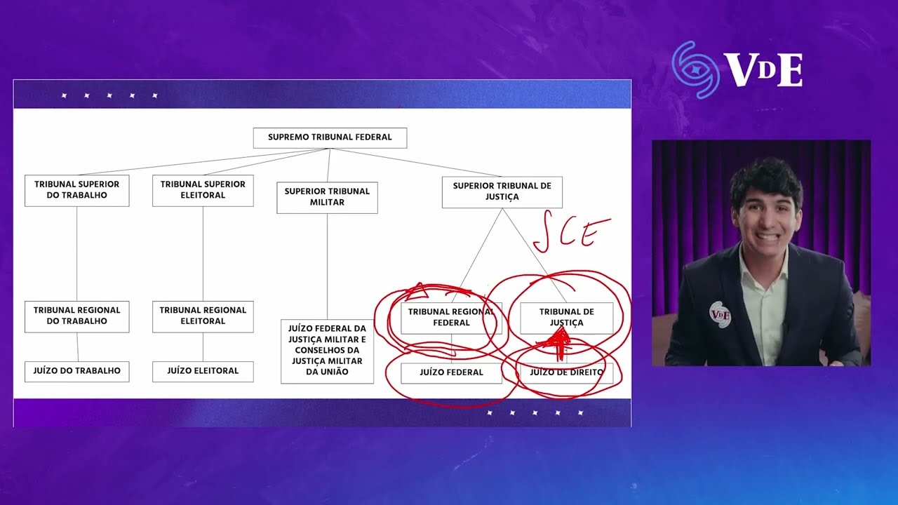 Processo Civil: Aula de Nivelamento