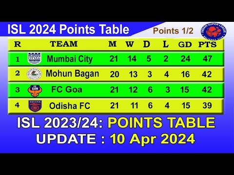 ISL 2024 Points Table today 10 Apr 2024 || 2023–24 Hero Indian Super League Points Table