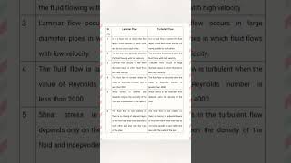 Difference between Laminar Flow & Turbulent Flow  #youtubeshorts #shorts #civil