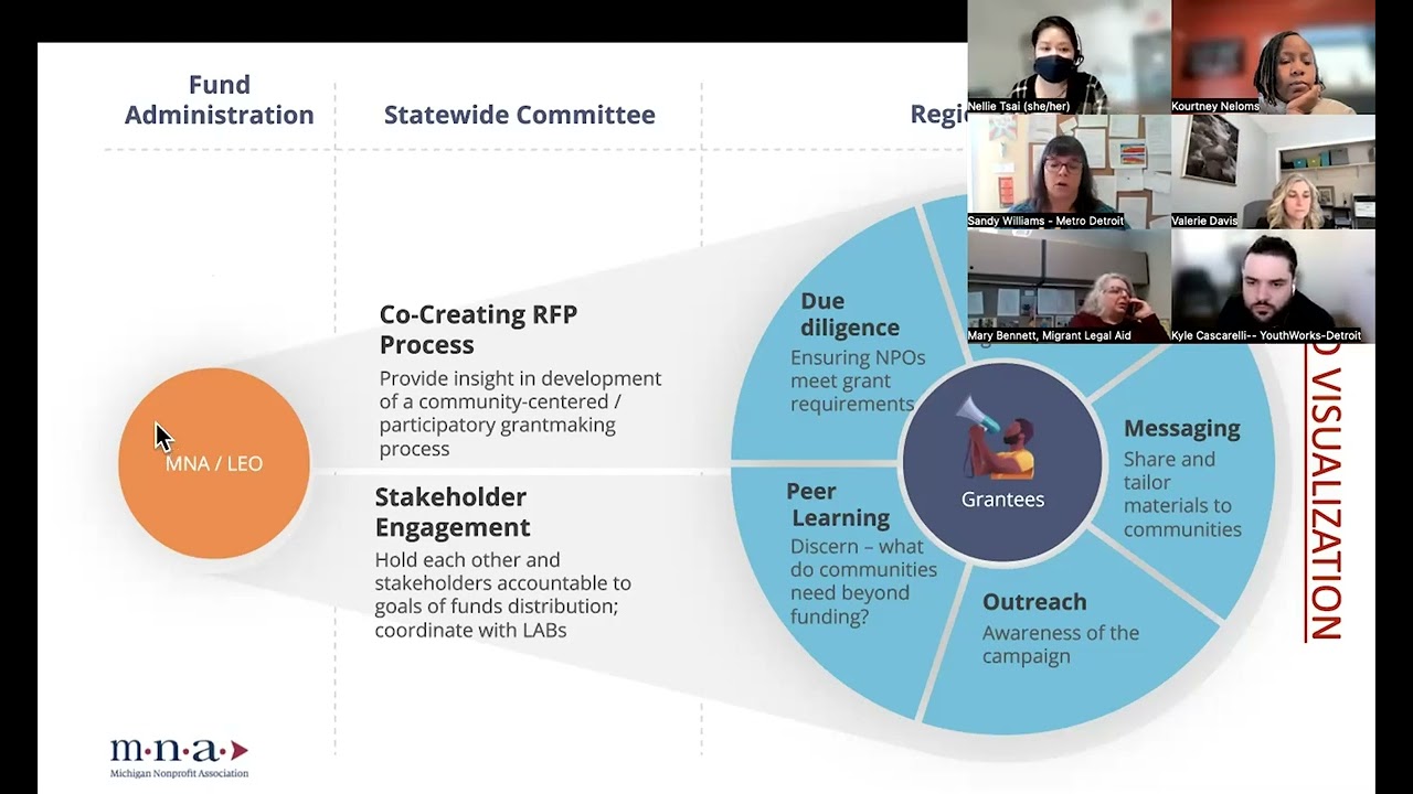 MI Nonprofit Relief Fund Regional Hub Overview