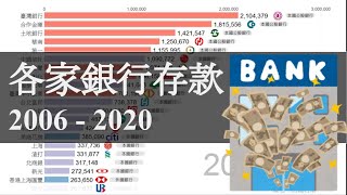 [閒聊] 各家銀行存款 2006-2020