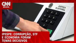 Vídeo: Corrupção, STF, economia e saúde foram temas decisivos no 1º turno, aponta pesquisa | CNN AGORA