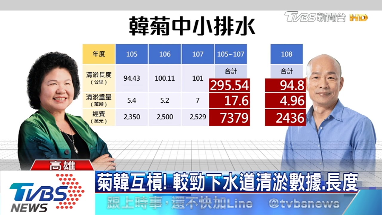 菊韓互槓! 較勁下水道清淤數據、長度