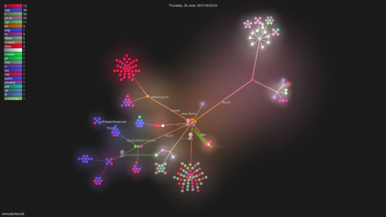 erincatto/box2d - Gource visualisation