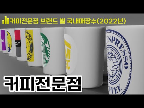 0346 ☕커피전문점 브랜드 별 국내매장수 2022년 순위: 이디야·메가커피·스타벅스·컴포즈커피·투썸플레이스·빽다방·더벤티·공차·커피베이·커피에반하다·할리스·파스쿠찌 외