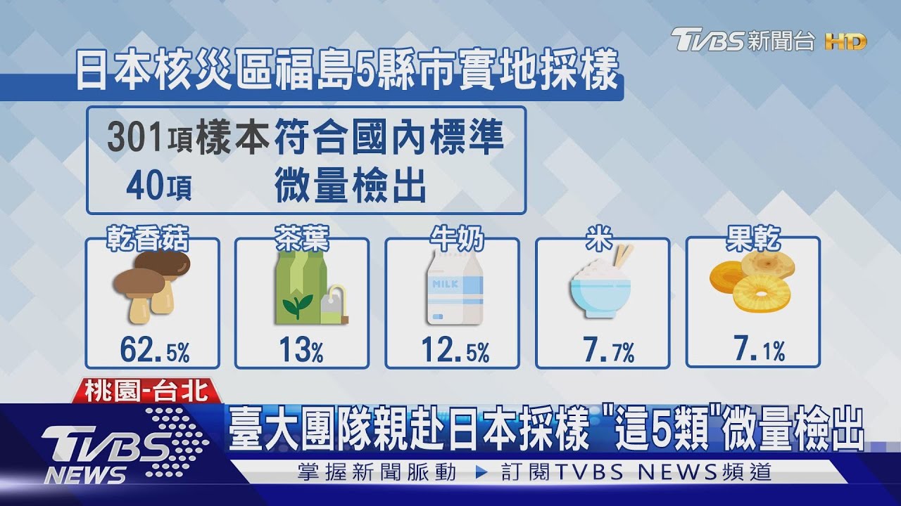 福島核食您懂多少？　科學食安分析「這五類」風險高