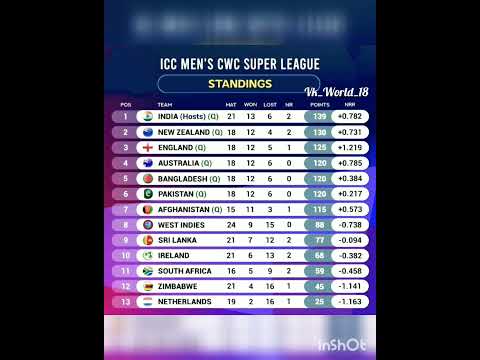 #Icc men's cwc super league #India #New zeland #England #Australia #Bangladesh #Pakistan #viral #Tre