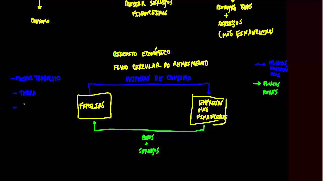 2. Macroeconomia - Circuito Económico