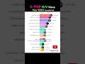 K POP Most Viewed M V 2024 5 Cumulative Seventeen Aespa Supernova